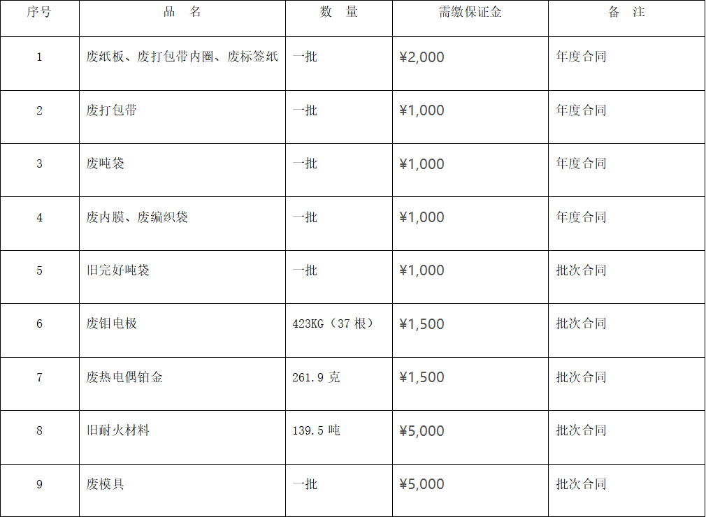 四川天馬玻璃有限公司廢舊物資 （廢熱電偶鉑金、廢舊耐火材料等）出售項(xiàng)目招標(biāo)公告(圖1)